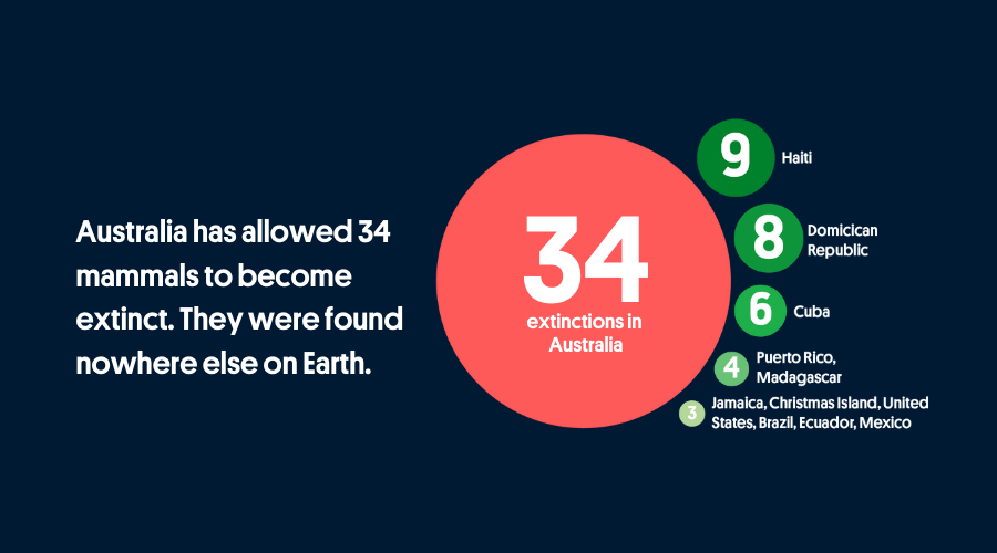 Australia's extinction record